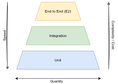 Test Pyramid
