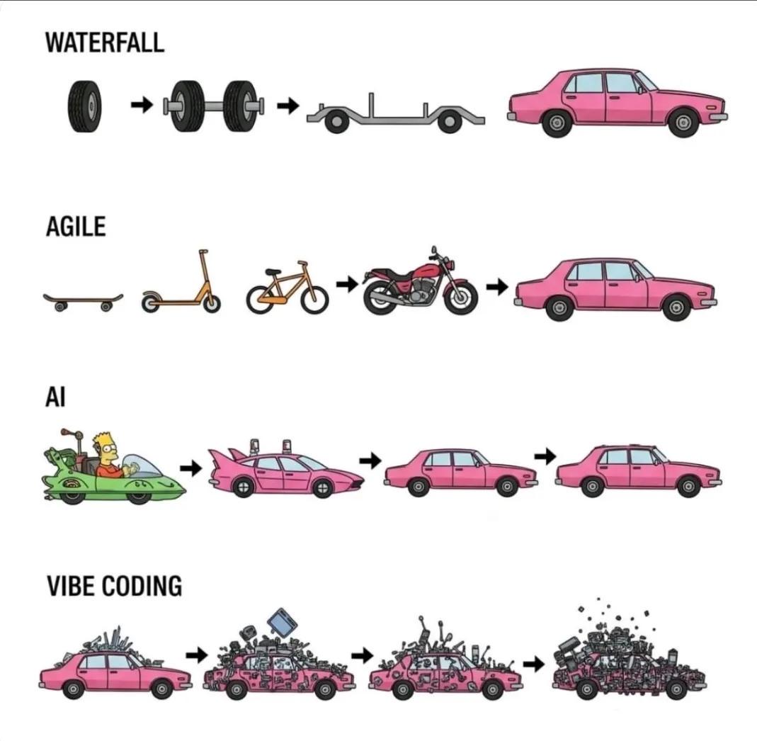 Waterfall vs agile vs AI vs Vibecoding